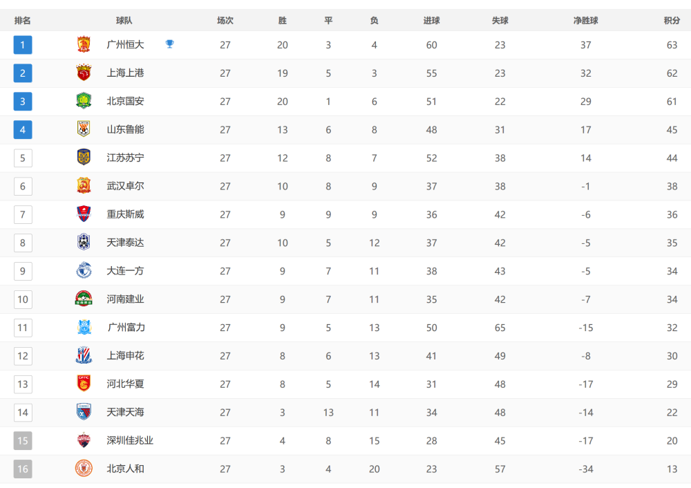  尼姆积分榜持续垫底，主场溃败创赛季最差纪录